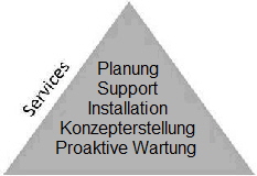 Planung
Support
Installation
Konzepterstellung
Proaktive Wartung